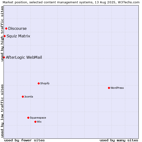Market position of Discourse vs. Squiz Matrix vs. AfterLogic WebMail
