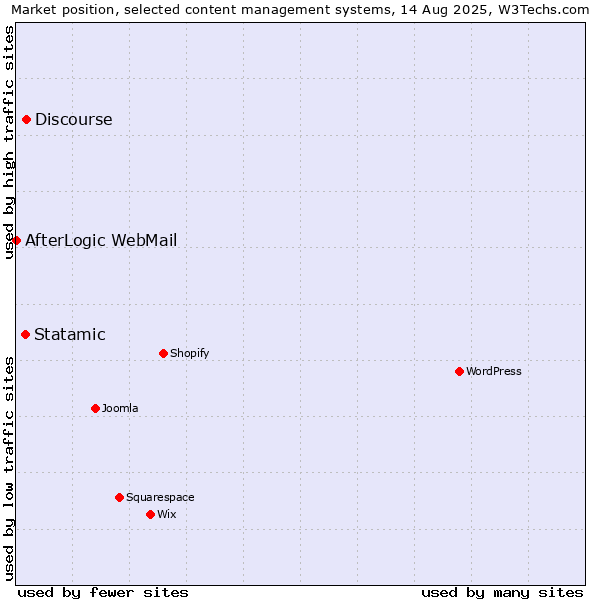 Market position of Discourse vs. Statamic vs. AfterLogic WebMail