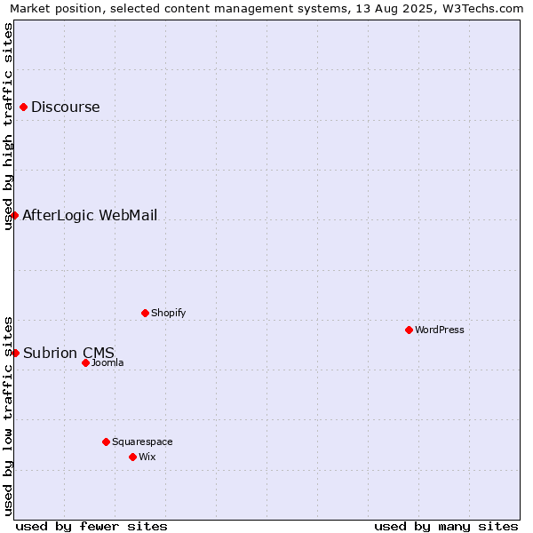 Market position of Discourse vs. Subrion CMS vs. AfterLogic WebMail