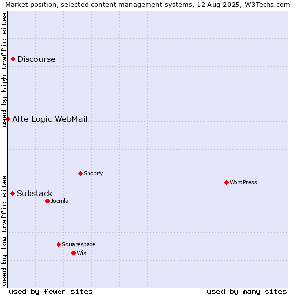Market position of Discourse vs. Substack vs. AfterLogic WebMail