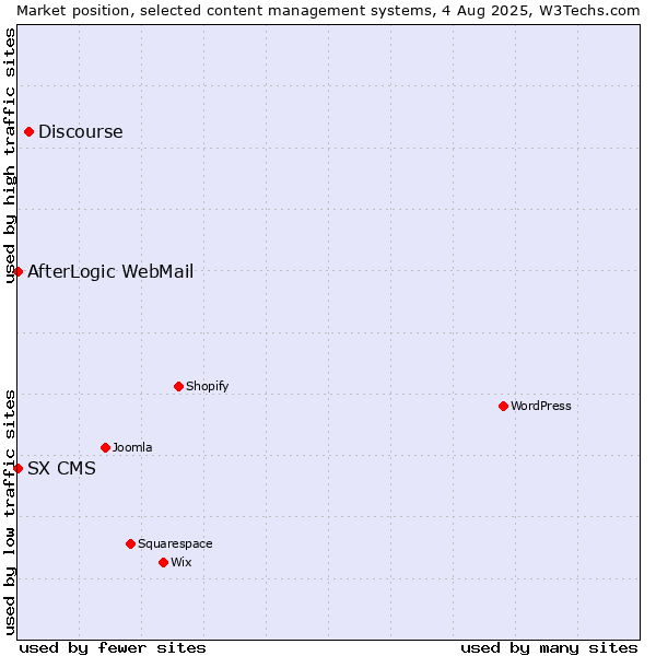Market position of Discourse vs. AfterLogic WebMail vs. SX CMS