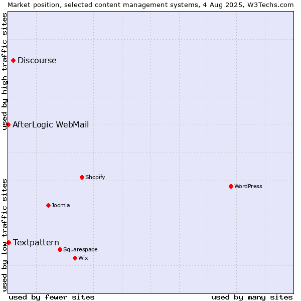 Market position of Discourse vs. Textpattern vs. AfterLogic WebMail