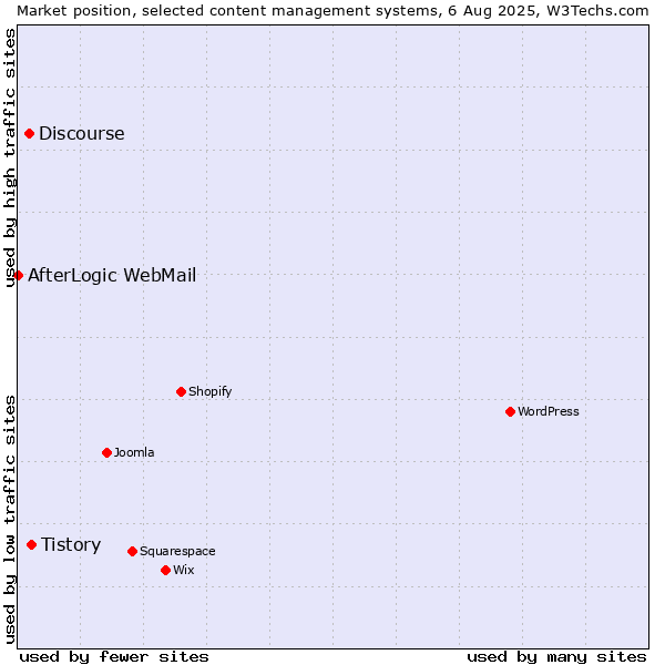 Market position of Tistory vs. Discourse vs. AfterLogic WebMail