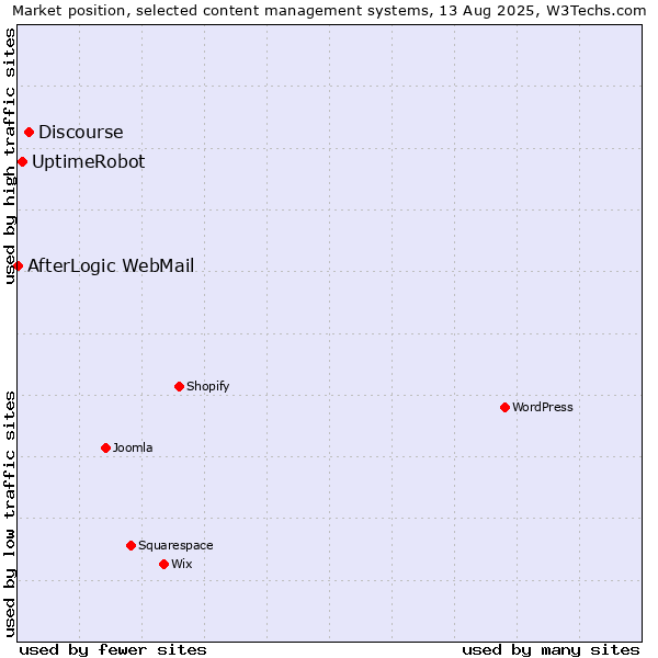 Market position of Discourse vs. UptimeRobot vs. AfterLogic WebMail
