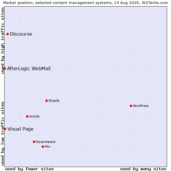 Market position of Discourse vs. Visual Page vs. AfterLogic WebMail