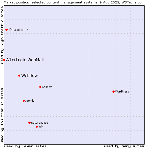 Market position of Webflow vs. Discourse vs. AfterLogic WebMail
