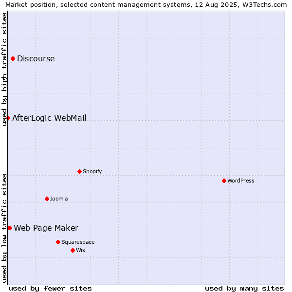 Market position of Discourse vs. Web Page Maker vs. AfterLogic WebMail