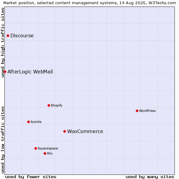 Market position of WooCommerce vs. Discourse vs. AfterLogic WebMail