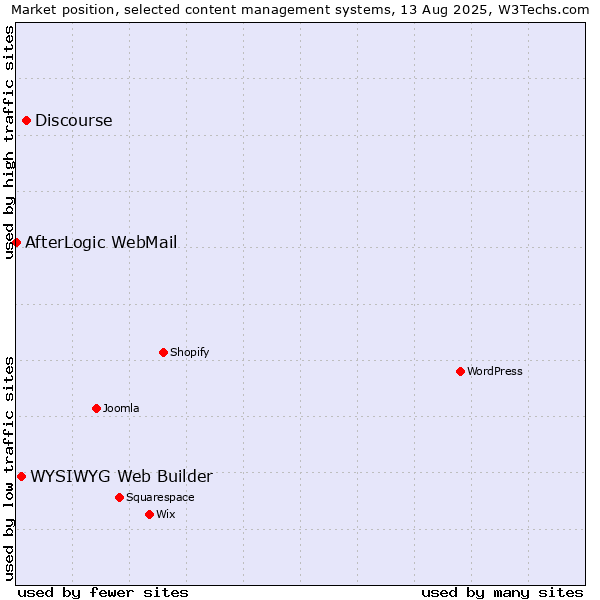 Market position of Discourse vs. WYSIWYG Web Builder vs. AfterLogic WebMail