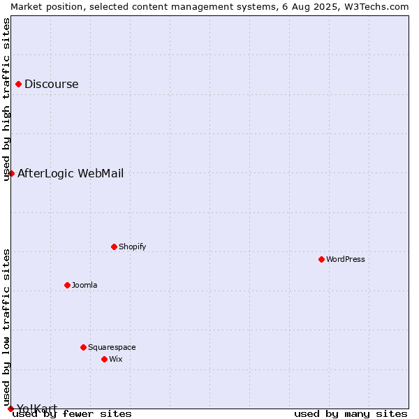 Market position of Discourse vs. AfterLogic WebMail vs. Yo!Kart