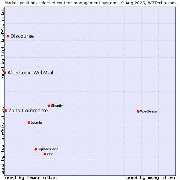 Market position of Discourse vs. Zoho Commerce vs. AfterLogic WebMail