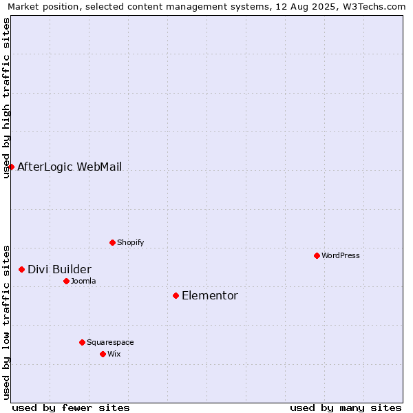 Market position of Elementor vs. Divi Builder vs. AfterLogic WebMail