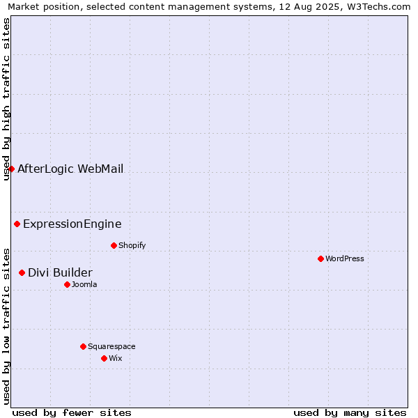 Market position of Divi Builder vs. ExpressionEngine vs. AfterLogic WebMail