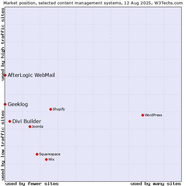 Market position of Divi Builder vs. AfterLogic WebMail vs. Geeklog