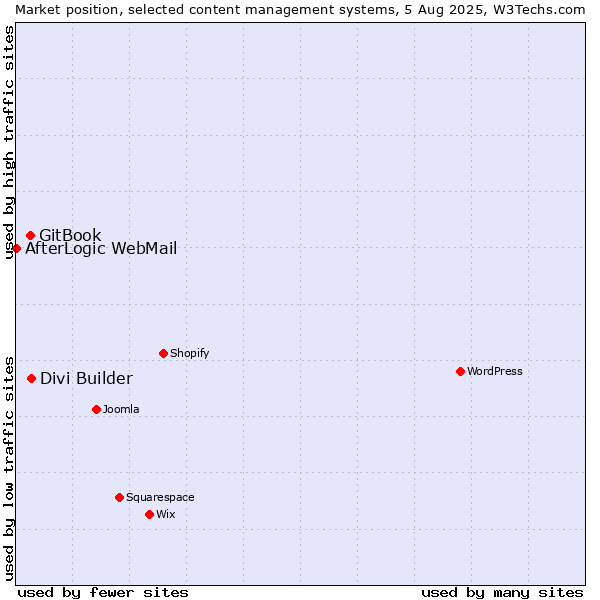 Market position of Divi Builder vs. GitBook vs. AfterLogic WebMail