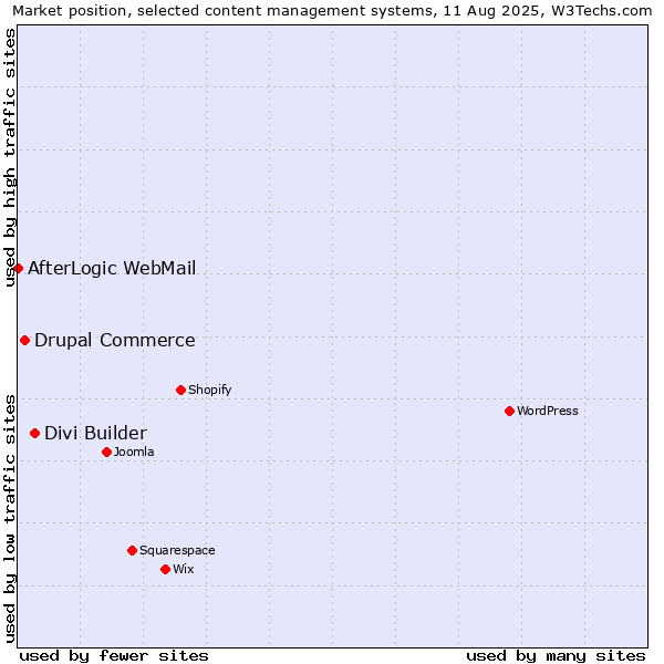 Market position of Divi Builder vs. Drupal Commerce vs. AfterLogic WebMail