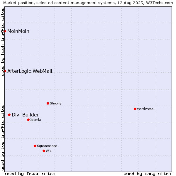 Market position of Divi Builder vs. MoinMoin vs. AfterLogic WebMail