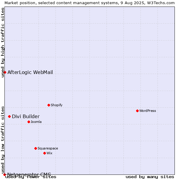Market position of Divi Builder vs. AfterLogic WebMail vs. Netgenerator CMS