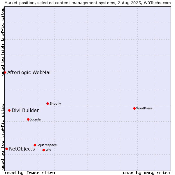 Market position of Divi Builder vs. NetObjects vs. AfterLogic WebMail