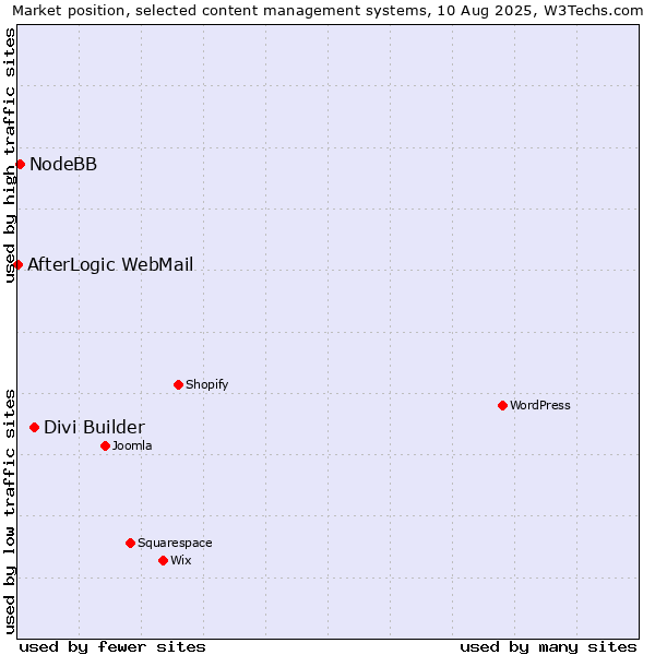 Market position of Divi Builder vs. NodeBB vs. AfterLogic WebMail