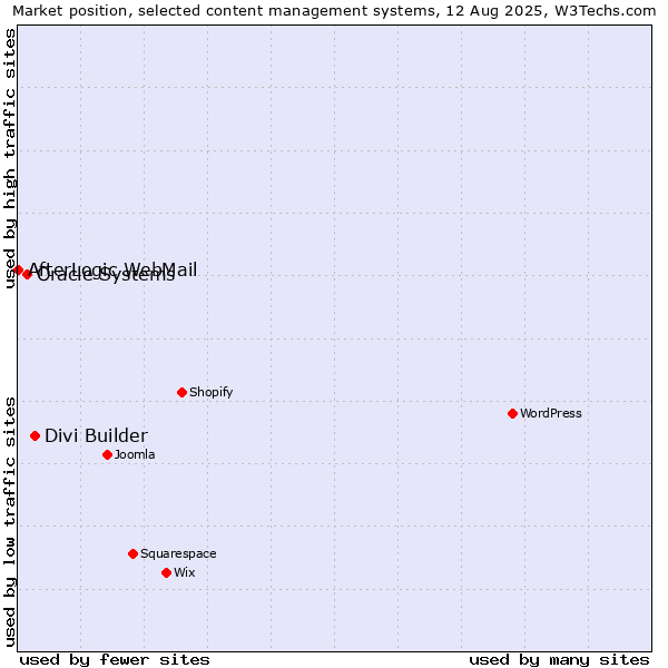 Market position of Divi Builder vs. Oracle Systems vs. AfterLogic WebMail