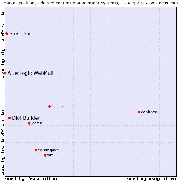 Market position of Divi Builder vs. SharePoint vs. AfterLogic WebMail