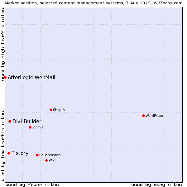 Market position of Divi Builder vs. Tistory vs. AfterLogic WebMail