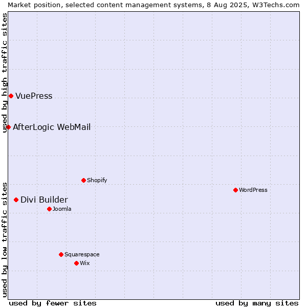 Market position of Divi Builder vs. VuePress vs. AfterLogic WebMail