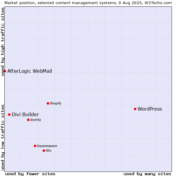 Market position of WordPress vs. Divi Builder vs. AfterLogic WebMail