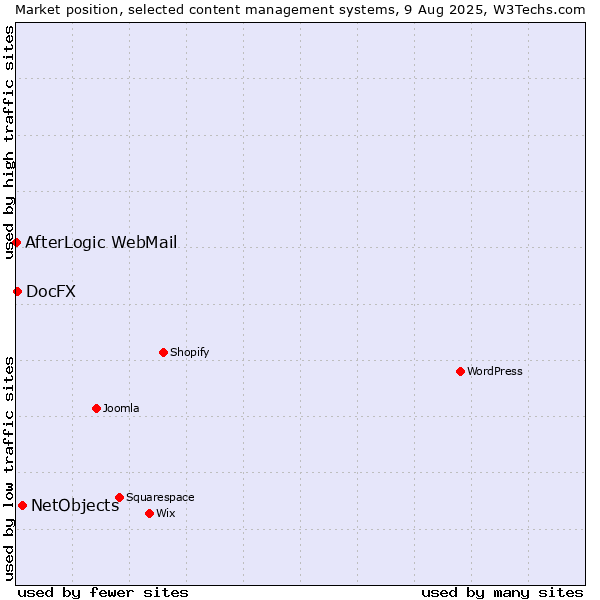 Market position of NetObjects vs. DocFX vs. AfterLogic WebMail