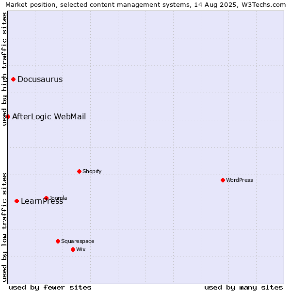 Market position of LearnPress vs. Docusaurus vs. AfterLogic WebMail