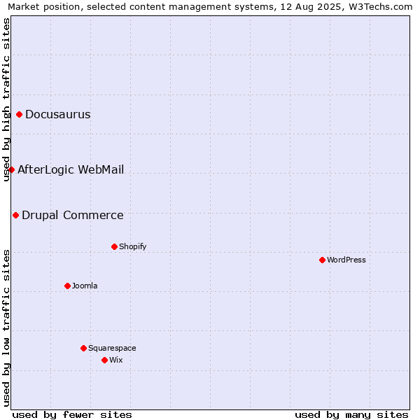 Market position of Docusaurus vs. Drupal Commerce vs. AfterLogic WebMail