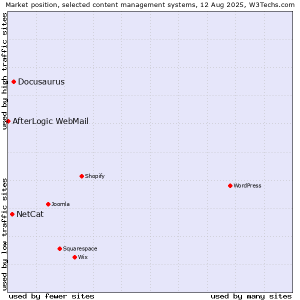 Market position of Docusaurus vs. NetCat vs. AfterLogic WebMail