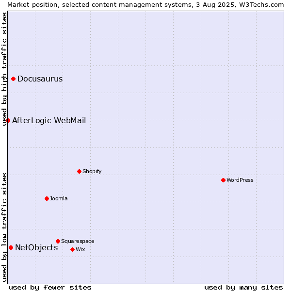 Market position of Docusaurus vs. NetObjects vs. AfterLogic WebMail
