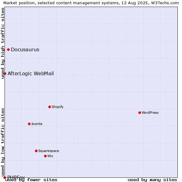Market position of Docusaurus vs. AfterLogic WebMail vs. PHPFox