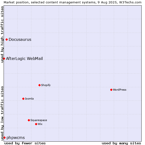 Market position of Docusaurus vs. phpwcms vs. AfterLogic WebMail