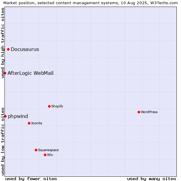 Market position of Docusaurus vs. phpwind vs. AfterLogic WebMail