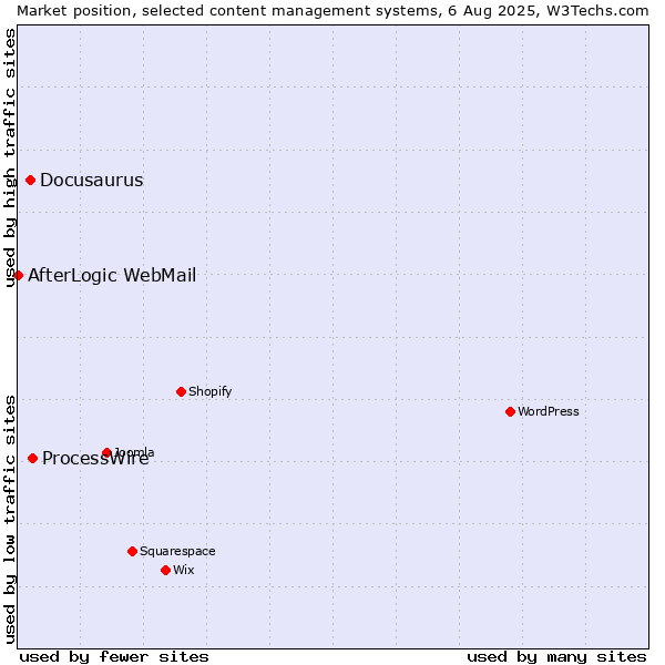 Market position of ProcessWire vs. Docusaurus vs. AfterLogic WebMail