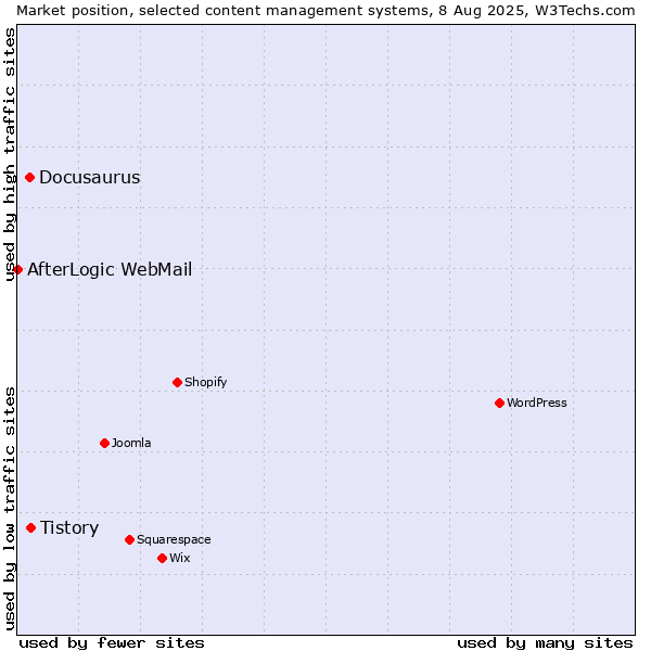Market position of Tistory vs. Docusaurus vs. AfterLogic WebMail