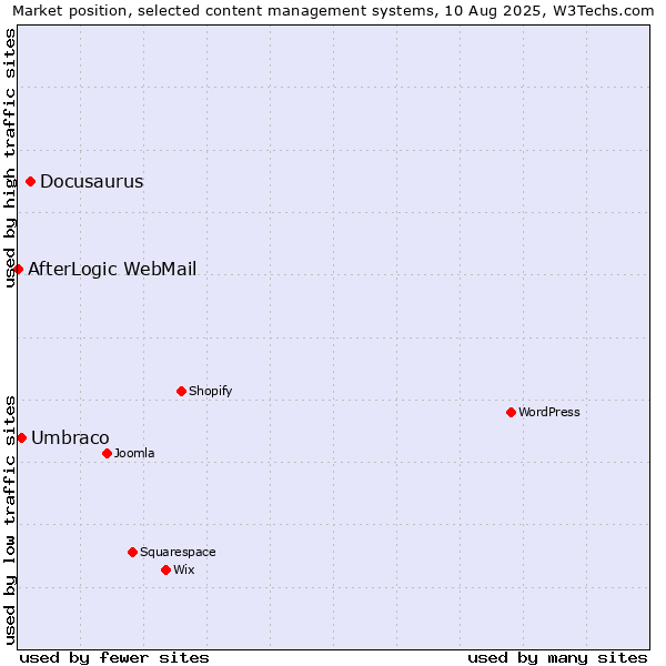 Market position of Docusaurus vs. Umbraco vs. AfterLogic WebMail