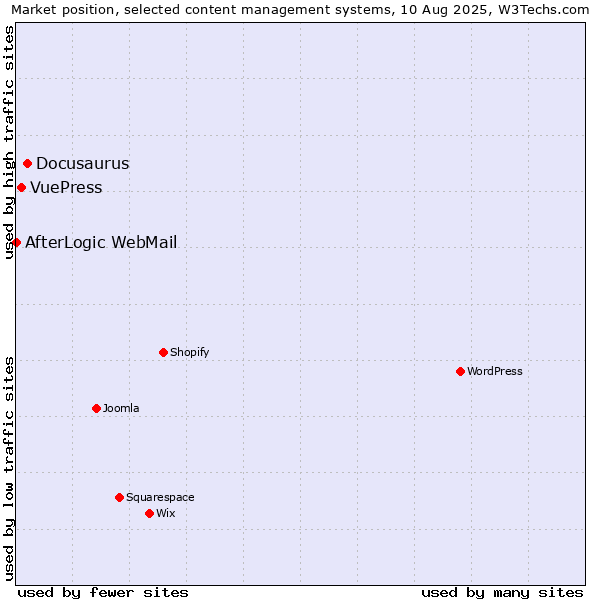 Market position of Docusaurus vs. VuePress vs. AfterLogic WebMail