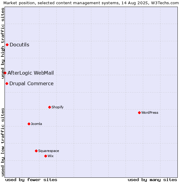 Market position of Docutils vs. Drupal Commerce vs. AfterLogic WebMail