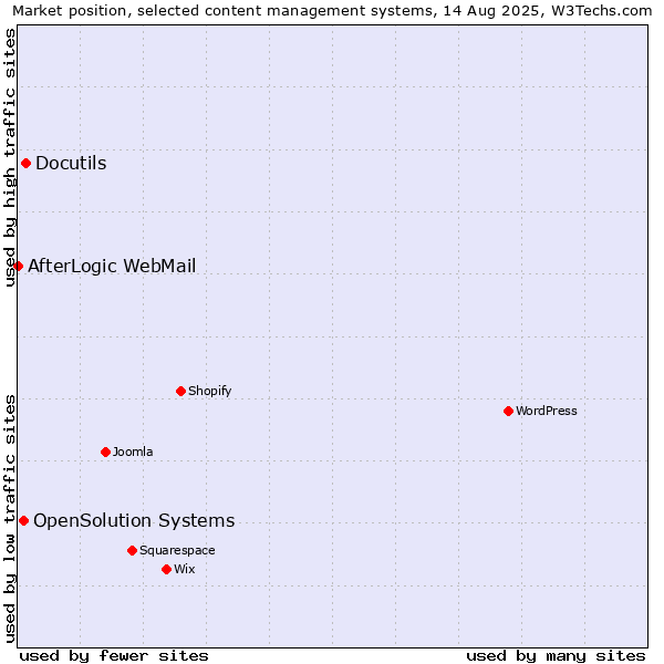 Market position of Docutils vs. OpenSolution Systems vs. AfterLogic WebMail