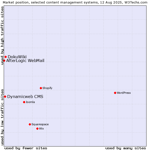 Market position of DokuWiki vs. Dynamicweb CMS vs. AfterLogic WebMail