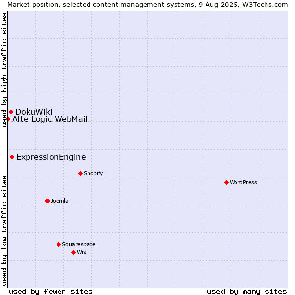 Market position of ExpressionEngine vs. DokuWiki vs. AfterLogic WebMail