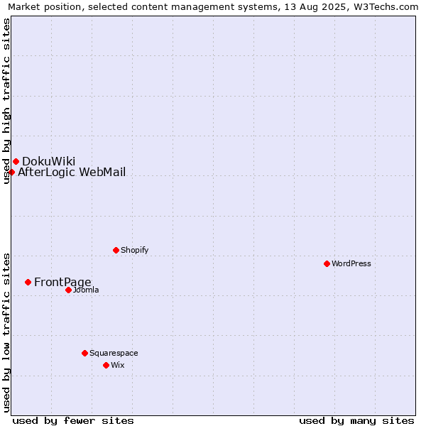 Market position of FrontPage vs. DokuWiki vs. AfterLogic WebMail