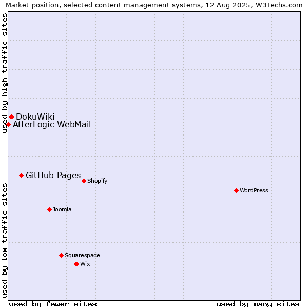 Market position of GitHub Pages vs. DokuWiki vs. AfterLogic WebMail