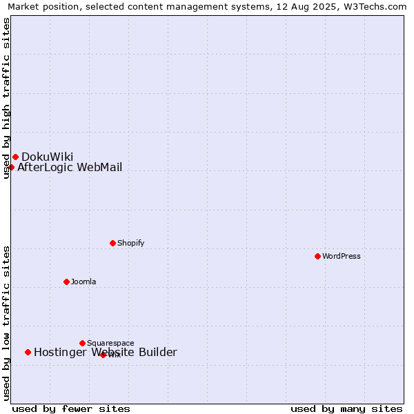 Market position of Hostinger Website Builder vs. DokuWiki vs. AfterLogic WebMail
