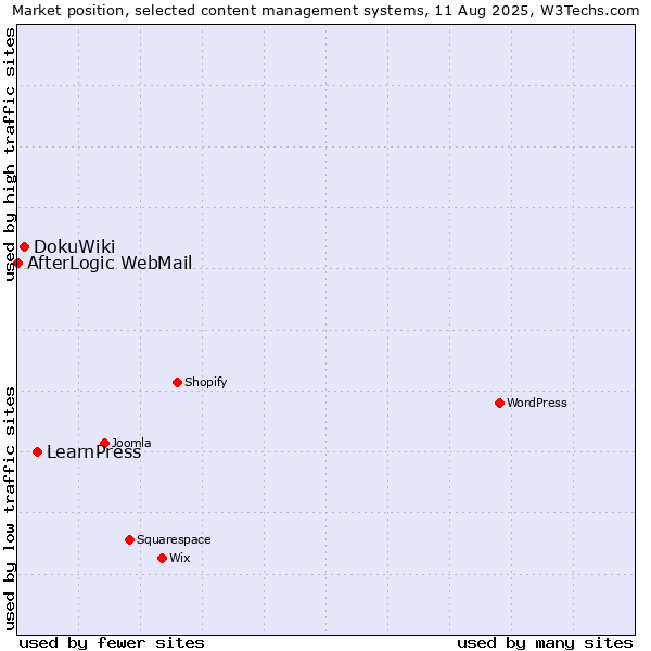 Market position of LearnPress vs. DokuWiki vs. AfterLogic WebMail