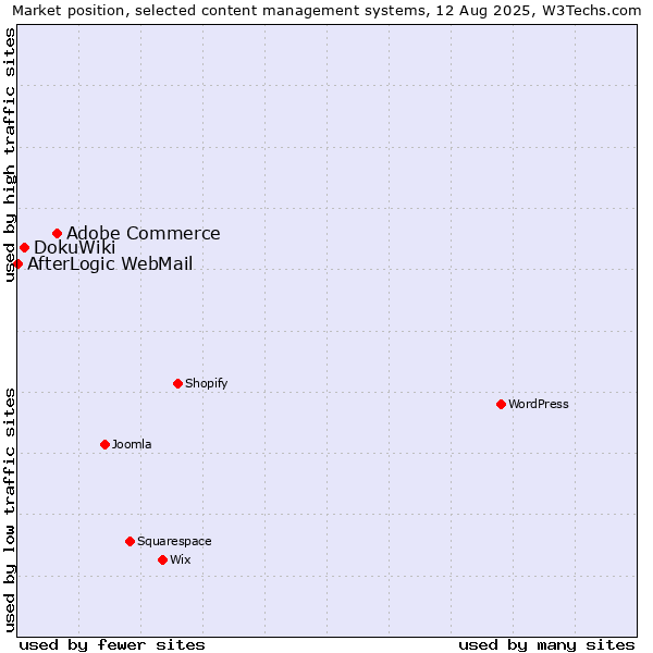 Market position of Adobe Commerce vs. DokuWiki vs. AfterLogic WebMail